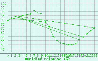 Courbe de l'humidit relative pour Bulson (08)