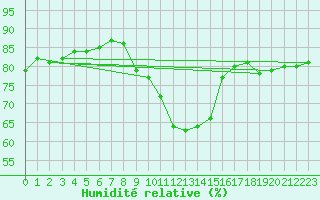 Courbe de l'humidit relative pour Stavanger Vaaland