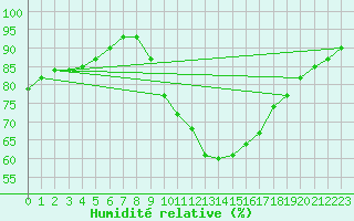 Courbe de l'humidit relative pour Leconfield