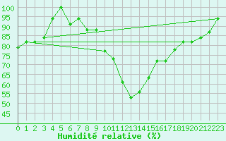Courbe de l'humidit relative pour Guriat