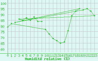 Courbe de l'humidit relative pour Valladolid