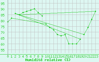 Courbe de l'humidit relative pour Saint-Nazaire (44)