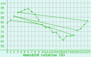 Courbe de l'humidit relative pour Dounoux (88)
