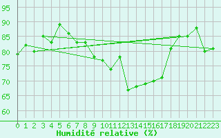 Courbe de l'humidit relative pour Marsens