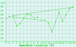 Courbe de l'humidit relative pour Market