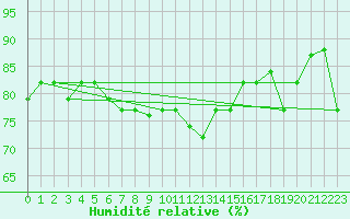 Courbe de l'humidit relative pour Lampedusa
