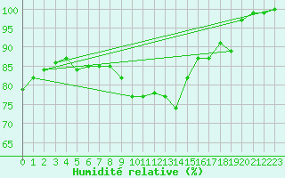 Courbe de l'humidit relative pour Abed