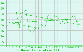 Courbe de l'humidit relative pour Freudenberg/Main-Box