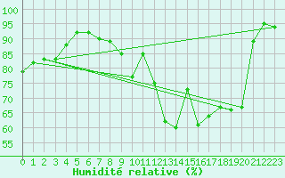 Courbe de l'humidit relative pour Bergerac (24)