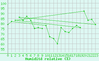 Courbe de l'humidit relative pour Solendet