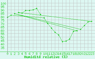 Courbe de l'humidit relative pour Sallanches (74)