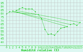 Courbe de l'humidit relative pour Brianon (05)
