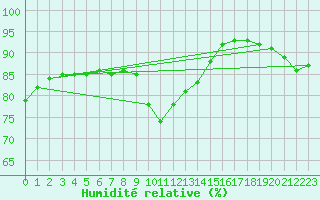 Courbe de l'humidit relative pour Cap Ferret (33)