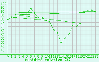 Courbe de l'humidit relative pour Saint-Girons (09)