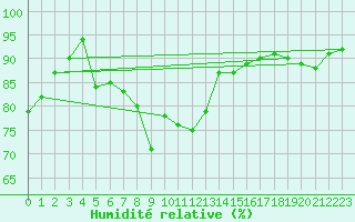 Courbe de l'humidit relative pour Sulina
