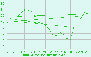 Courbe de l'humidit relative pour Varkaus Kosulanniemi
