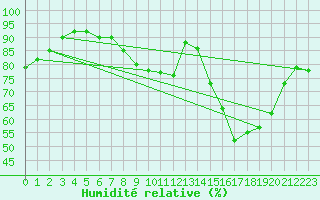 Courbe de l'humidit relative pour Sermange-Erzange (57)