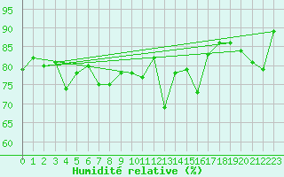 Courbe de l'humidit relative pour Rauma Kylmapihlaja
