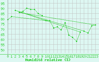 Courbe de l'humidit relative pour Cap de la Hve (76)