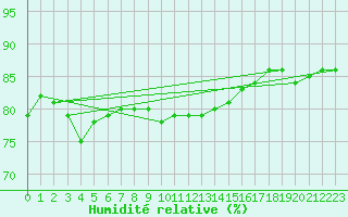 Courbe de l'humidit relative pour Aberdaron