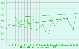 Courbe de l'humidit relative pour Ploumanac'h (22)