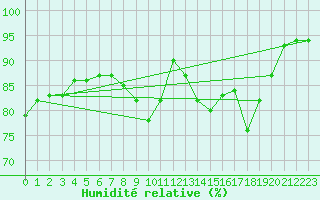 Courbe de l'humidit relative pour Livry (14)