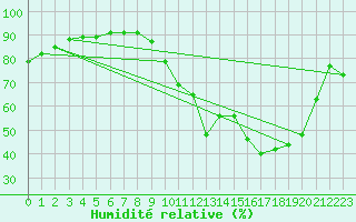 Courbe de l'humidit relative pour Saint-Mdard-d'Aunis (17)