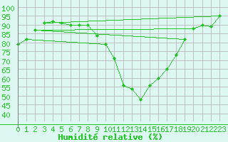 Courbe de l'humidit relative pour Le Luc (83)