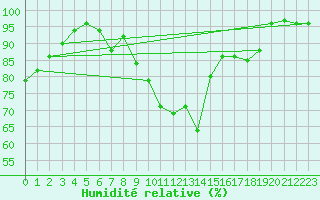 Courbe de l'humidit relative pour Carlsfeld