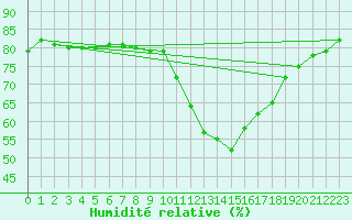 Courbe de l'humidit relative pour La Baeza (Esp)