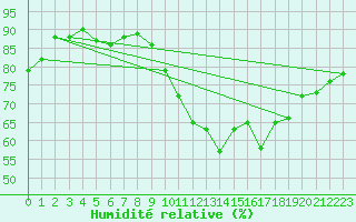 Courbe de l'humidit relative pour Lanvoc (29)