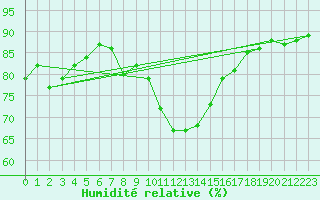 Courbe de l'humidit relative pour Retz
