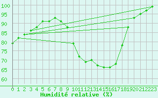 Courbe de l'humidit relative pour Weitra