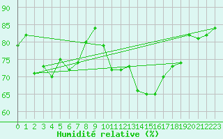 Courbe de l'humidit relative pour Saint-Georges-d'Oleron (17)