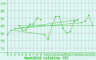 Courbe de l'humidit relative pour vila