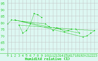 Courbe de l'humidit relative pour Eisenstadt