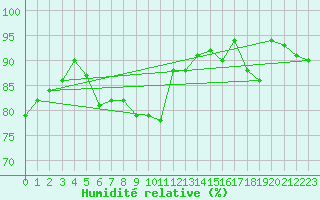 Courbe de l'humidit relative pour Zugspitze
