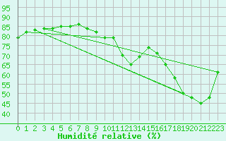 Courbe de l'humidit relative pour Rmering-ls-Puttelange (57)