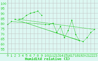 Courbe de l'humidit relative pour Chailles (41)