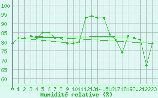 Courbe de l'humidit relative pour Capel Curig