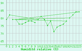 Courbe de l'humidit relative pour Cap de la Hague (50)