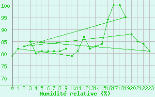 Courbe de l'humidit relative pour Kotka Haapasaari