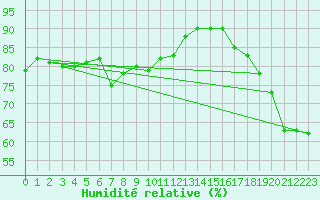 Courbe de l'humidit relative pour Cap Pertusato (2A)