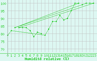 Courbe de l'humidit relative pour Bad Salzuflen