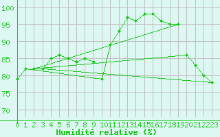 Courbe de l'humidit relative pour St Peter-Ording