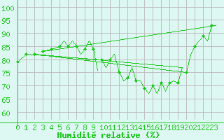 Courbe de l'humidit relative pour Bournemouth (UK)