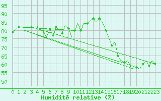 Courbe de l'humidit relative pour Mo I Rana / Rossvoll