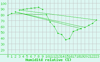 Courbe de l'humidit relative pour Lille (59)