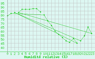 Courbe de l'humidit relative pour Lige Bierset (Be)