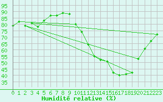 Courbe de l'humidit relative pour Connerr (72)